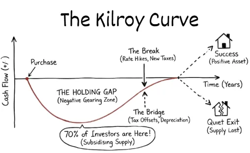 The Kilroy Curve - Illustrating the holding gap in property investment